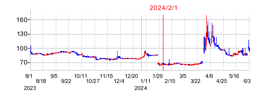 2024年2月1日 09:46前後のの株価チャート